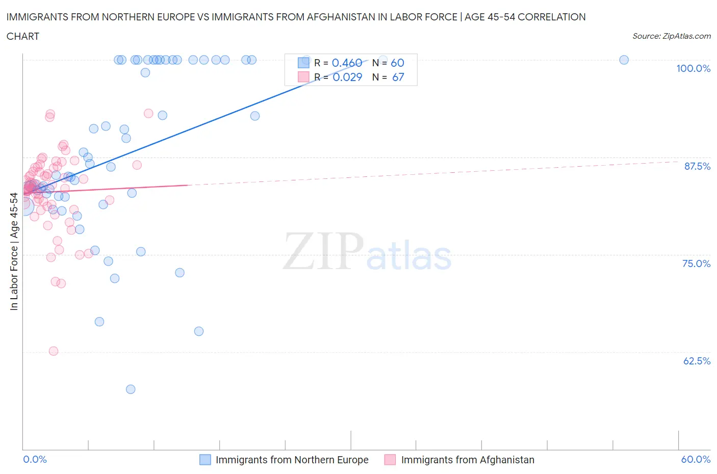 Immigrants from Northern Europe vs Immigrants from Afghanistan In Labor Force | Age 45-54