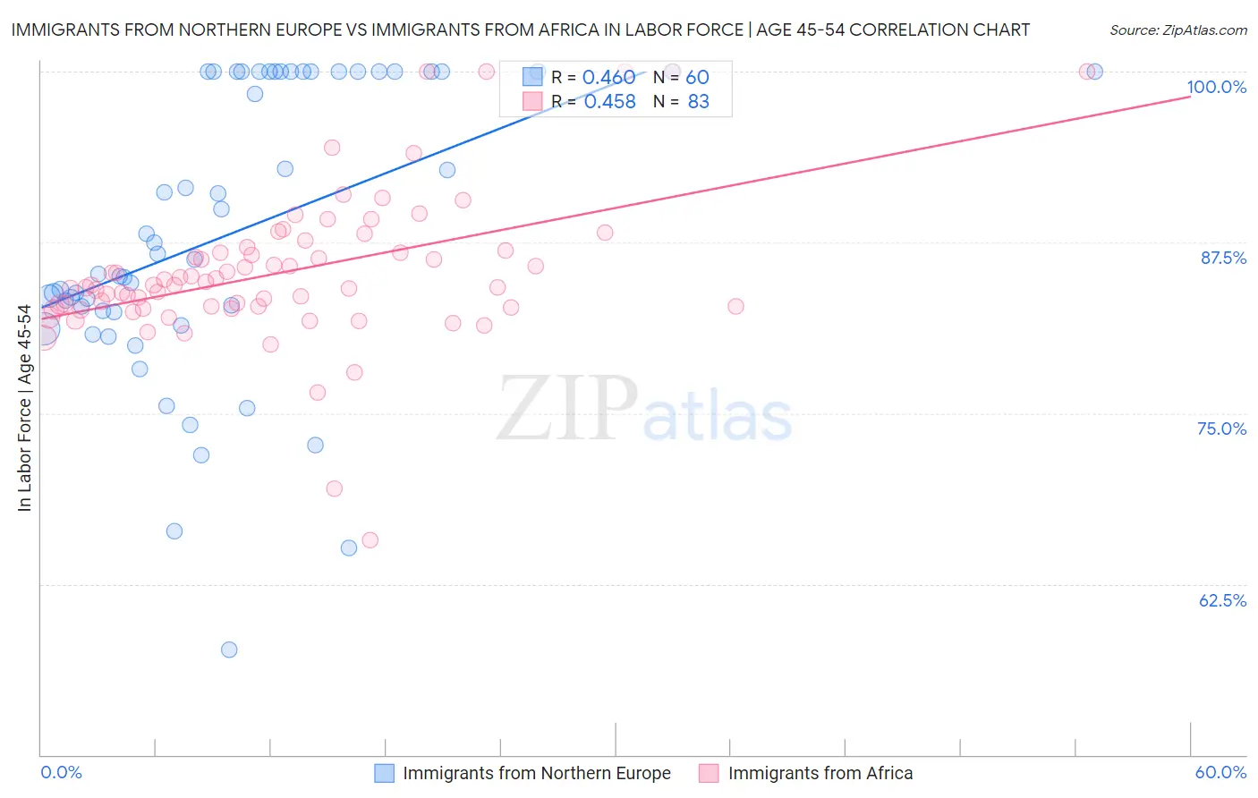 Immigrants from Northern Europe vs Immigrants from Africa In Labor Force | Age 45-54