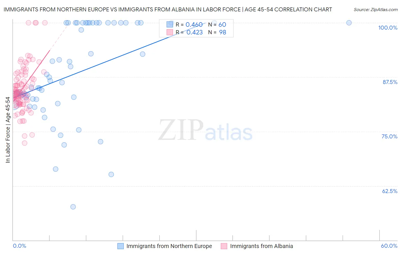 Immigrants from Northern Europe vs Immigrants from Albania In Labor Force | Age 45-54