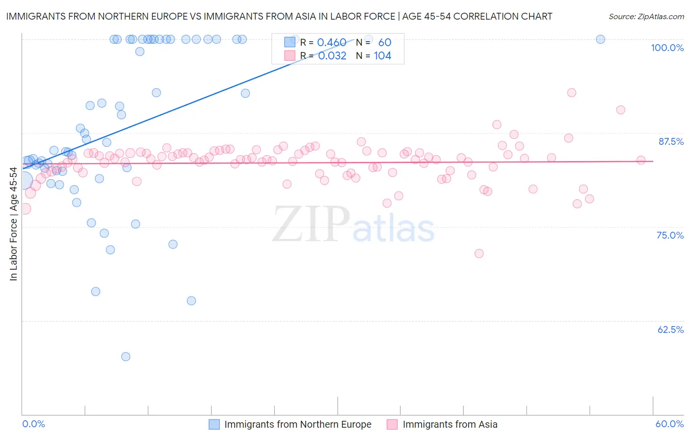 Immigrants from Northern Europe vs Immigrants from Asia In Labor Force | Age 45-54