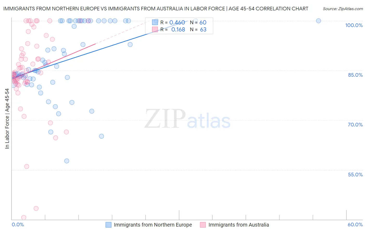 Immigrants from Northern Europe vs Immigrants from Australia In Labor Force | Age 45-54
