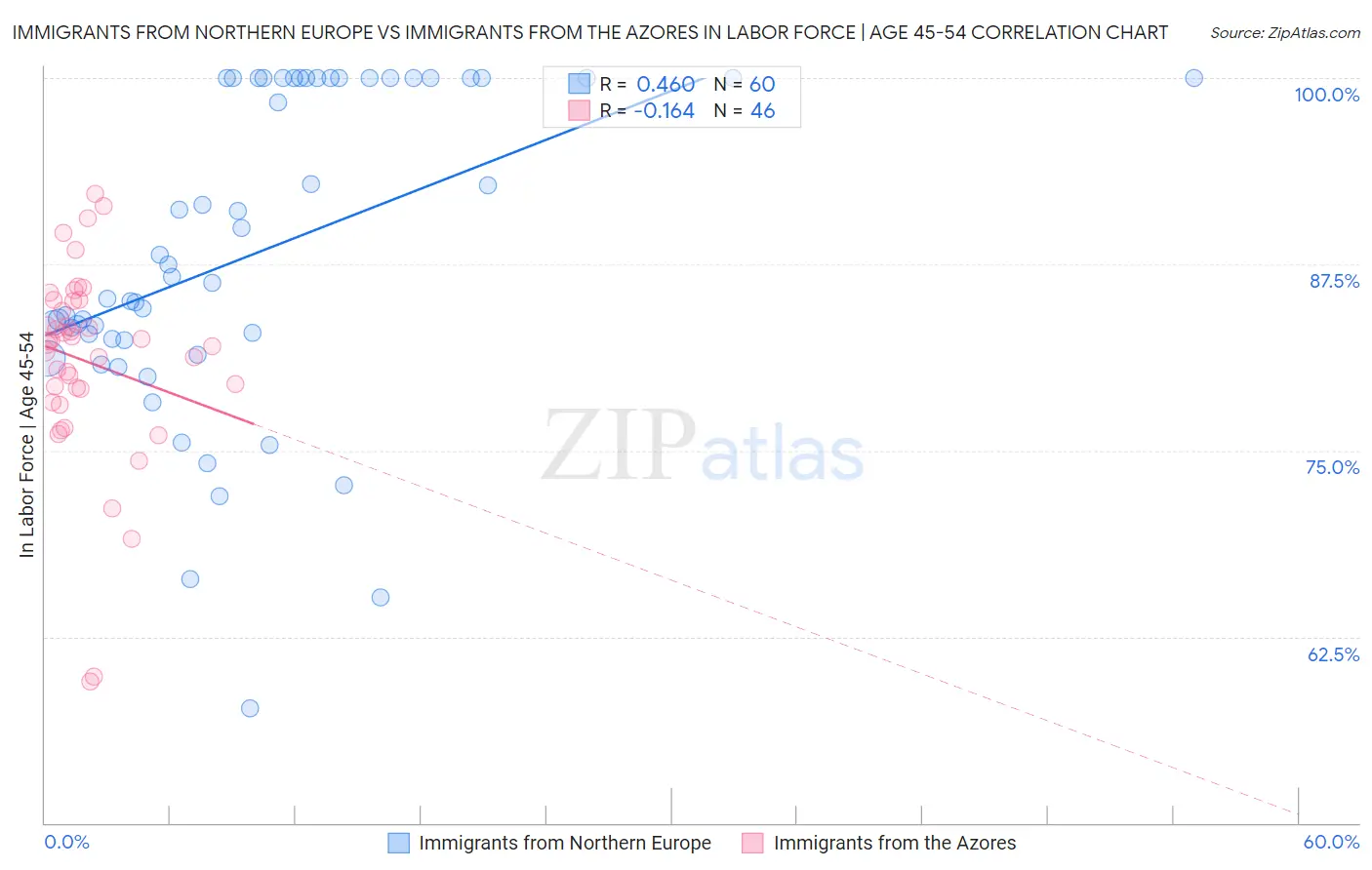 Immigrants from Northern Europe vs Immigrants from the Azores In Labor Force | Age 45-54