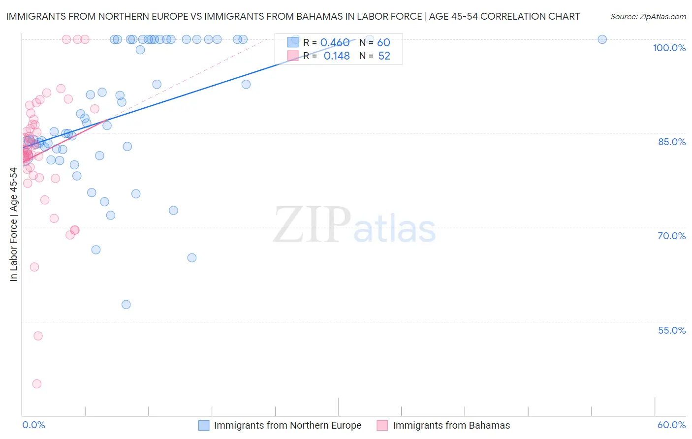 Immigrants from Northern Europe vs Immigrants from Bahamas In Labor Force | Age 45-54