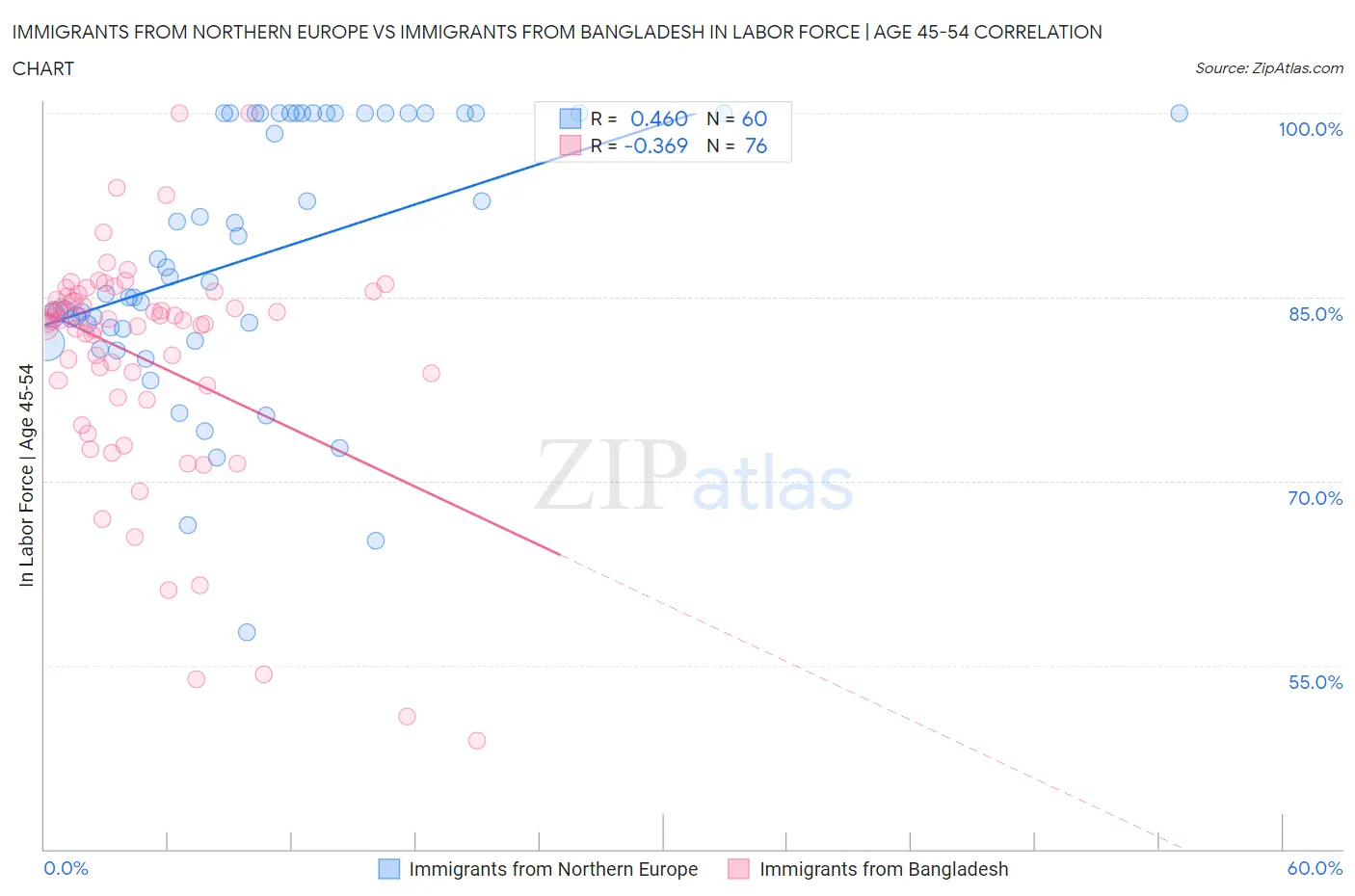 Immigrants from Northern Europe vs Immigrants from Bangladesh In Labor Force | Age 45-54