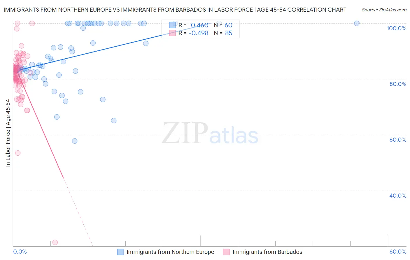 Immigrants from Northern Europe vs Immigrants from Barbados In Labor Force | Age 45-54