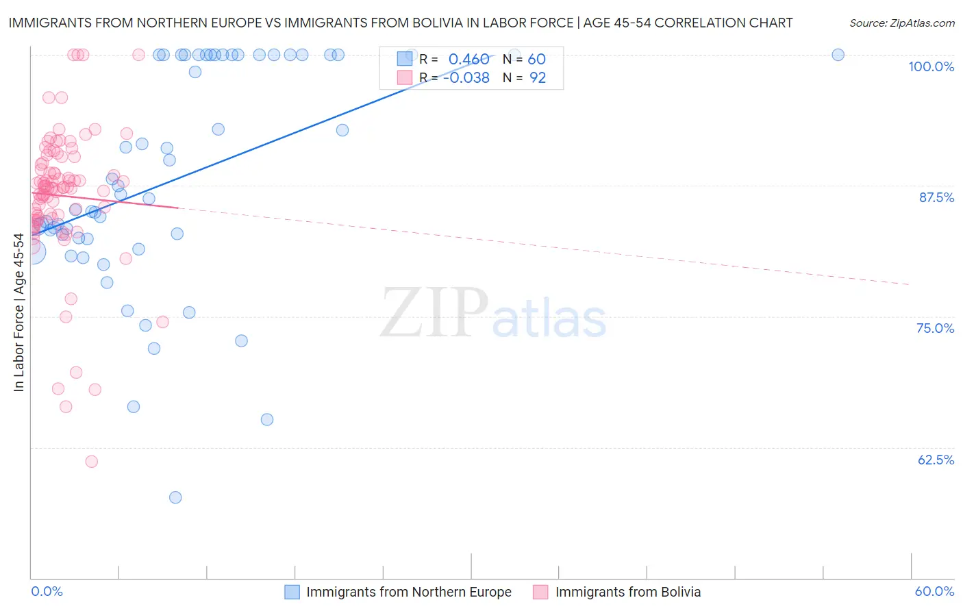 Immigrants from Northern Europe vs Immigrants from Bolivia In Labor Force | Age 45-54