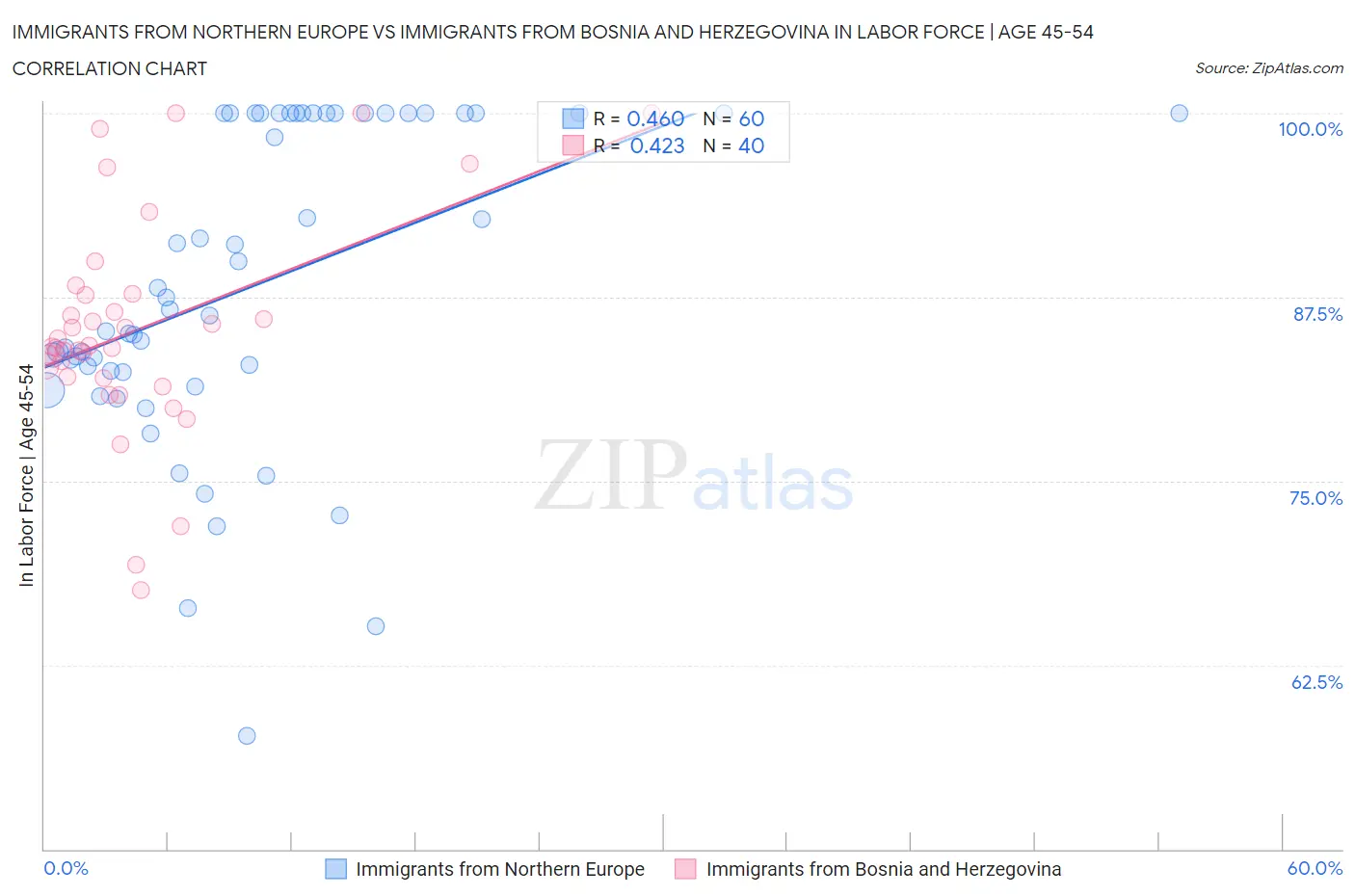 Immigrants from Northern Europe vs Immigrants from Bosnia and Herzegovina In Labor Force | Age 45-54