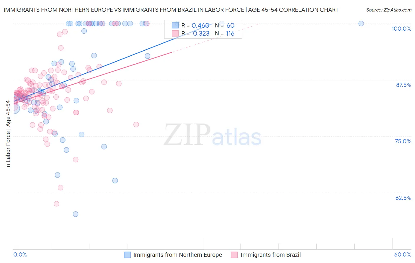 Immigrants from Northern Europe vs Immigrants from Brazil In Labor Force | Age 45-54