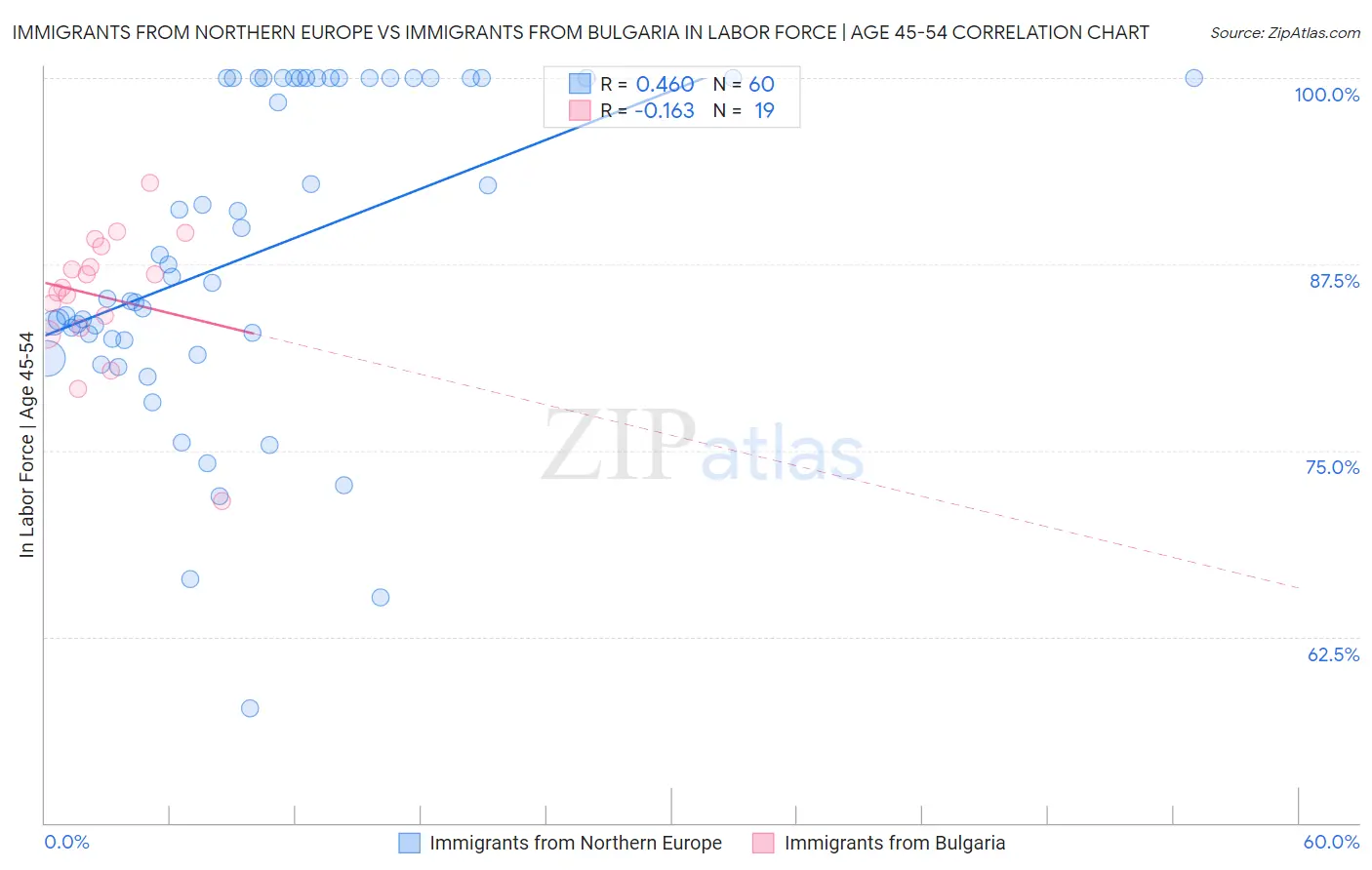 Immigrants from Northern Europe vs Immigrants from Bulgaria In Labor Force | Age 45-54