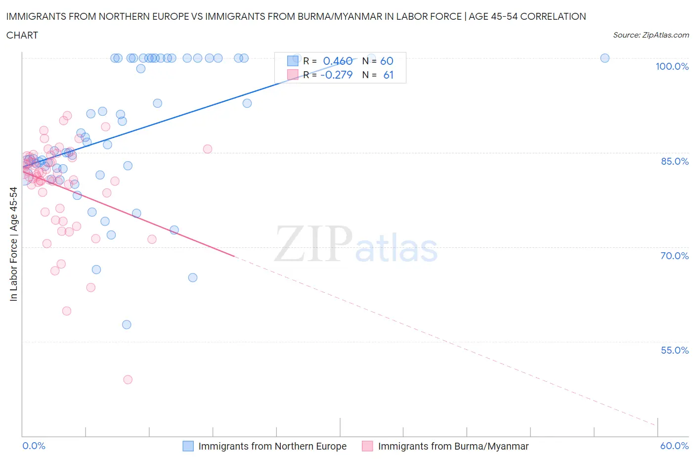 Immigrants from Northern Europe vs Immigrants from Burma/Myanmar In Labor Force | Age 45-54