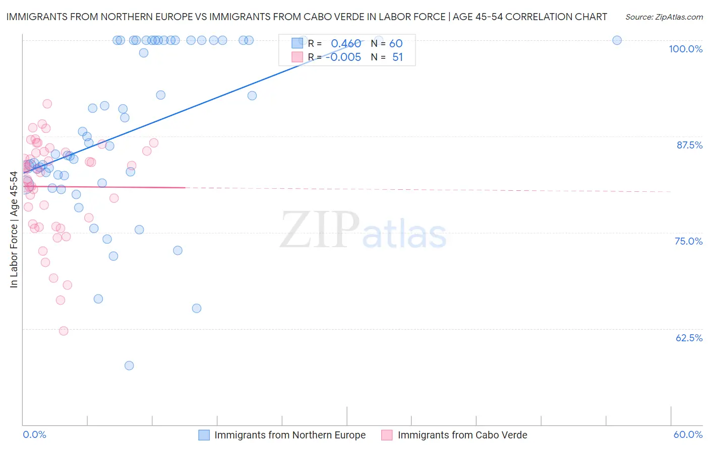 Immigrants from Northern Europe vs Immigrants from Cabo Verde In Labor Force | Age 45-54