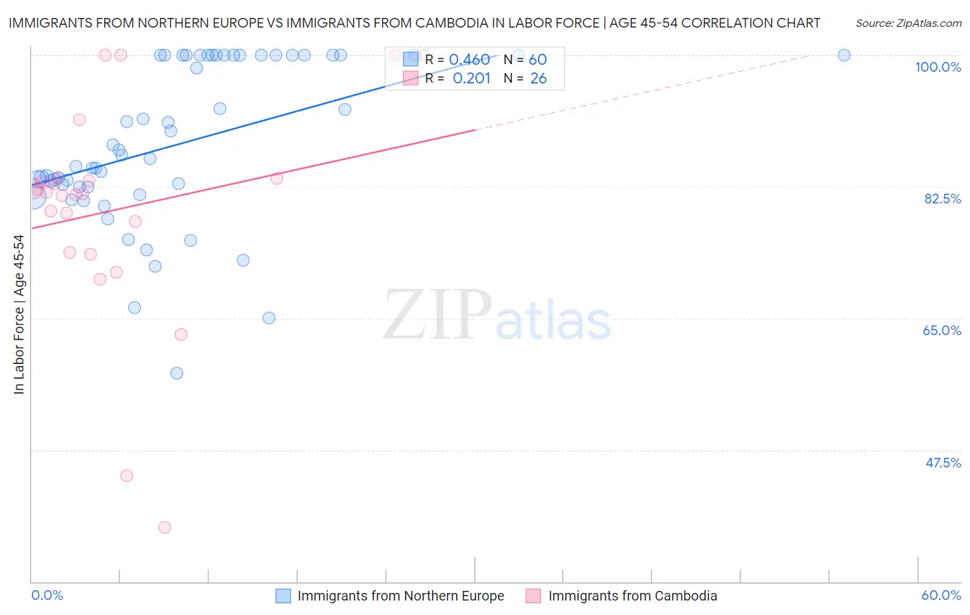 Immigrants from Northern Europe vs Immigrants from Cambodia In Labor Force | Age 45-54