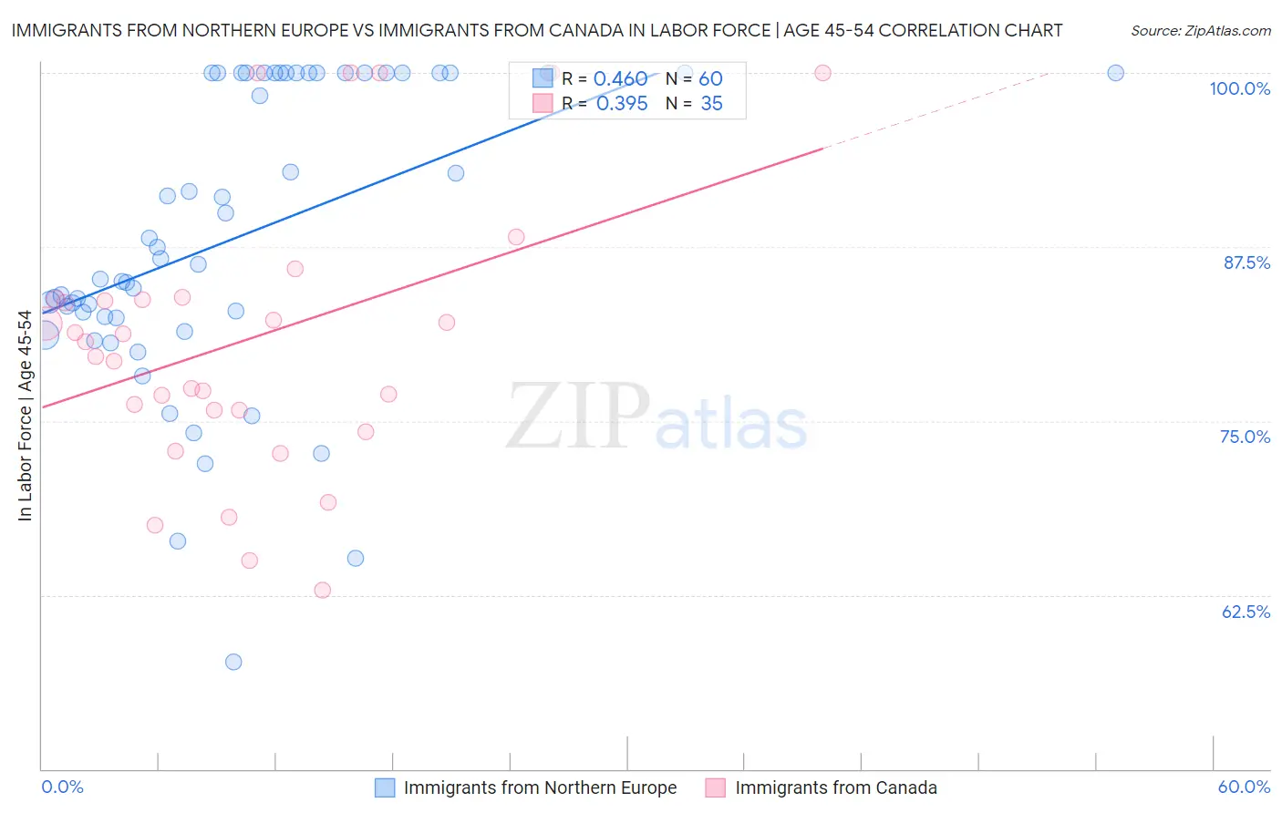 Immigrants from Northern Europe vs Immigrants from Canada In Labor Force | Age 45-54