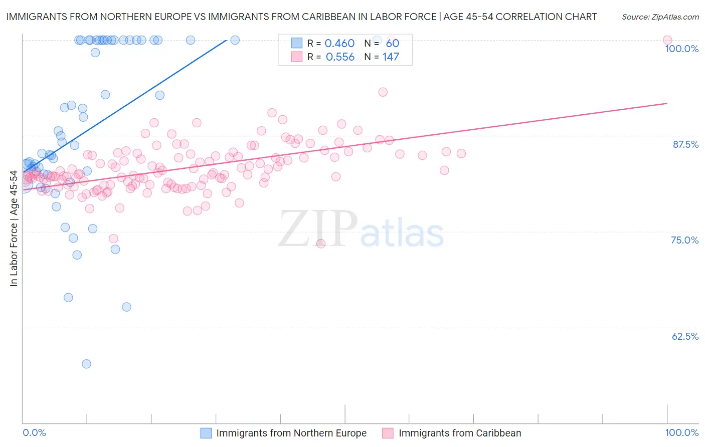 Immigrants from Northern Europe vs Immigrants from Caribbean In Labor Force | Age 45-54