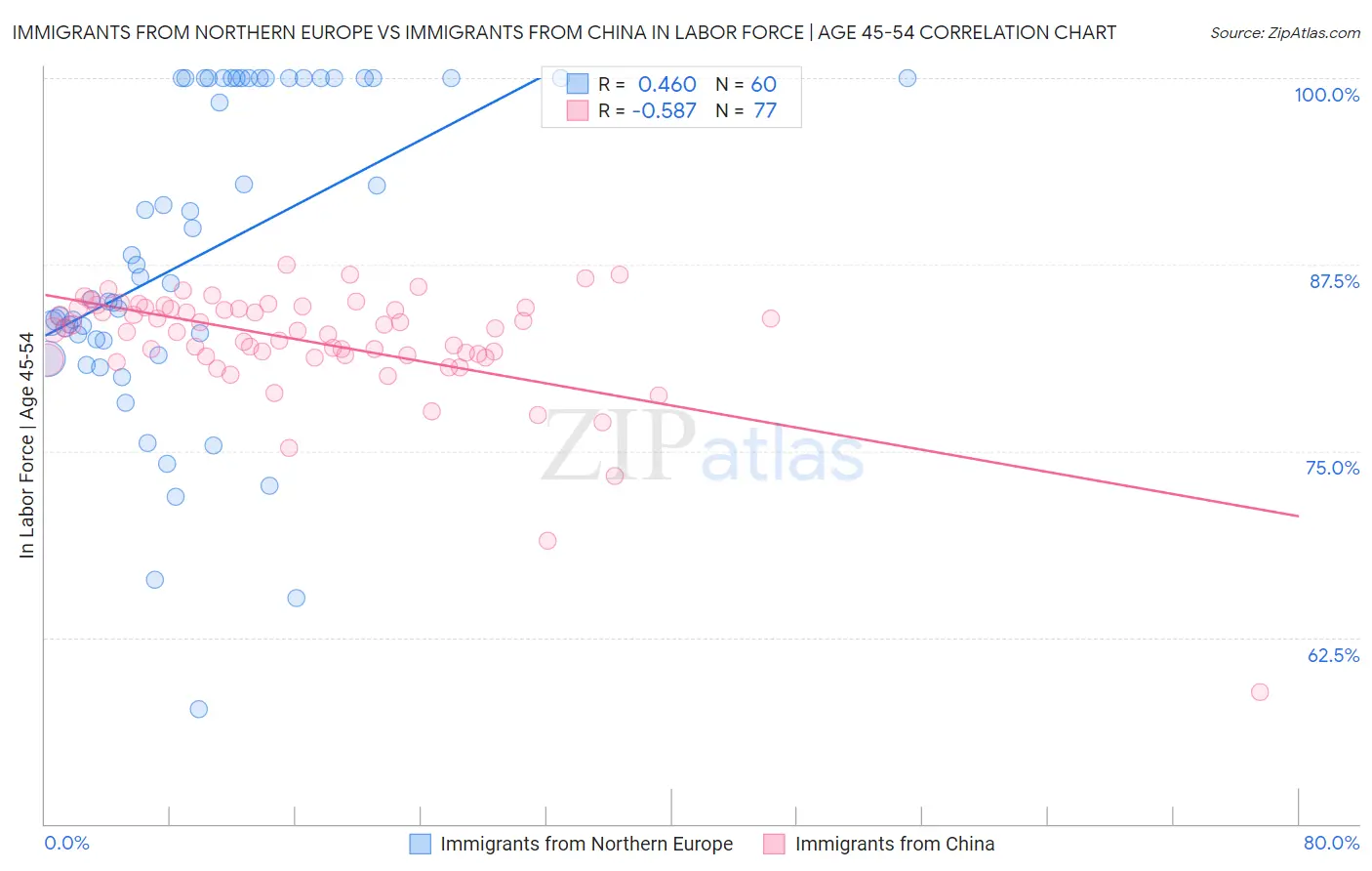 Immigrants from Northern Europe vs Immigrants from China In Labor Force | Age 45-54