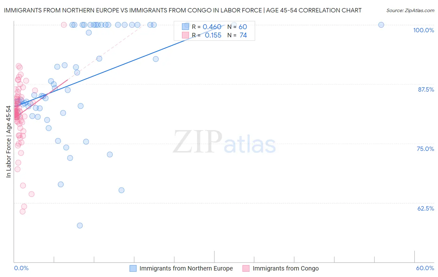 Immigrants from Northern Europe vs Immigrants from Congo In Labor Force | Age 45-54