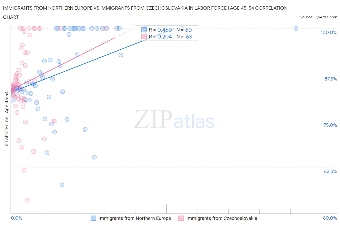 Immigrants from Northern Europe vs Immigrants from Czechoslovakia In Labor Force | Age 45-54