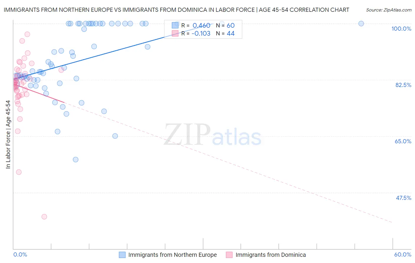 Immigrants from Northern Europe vs Immigrants from Dominica In Labor Force | Age 45-54