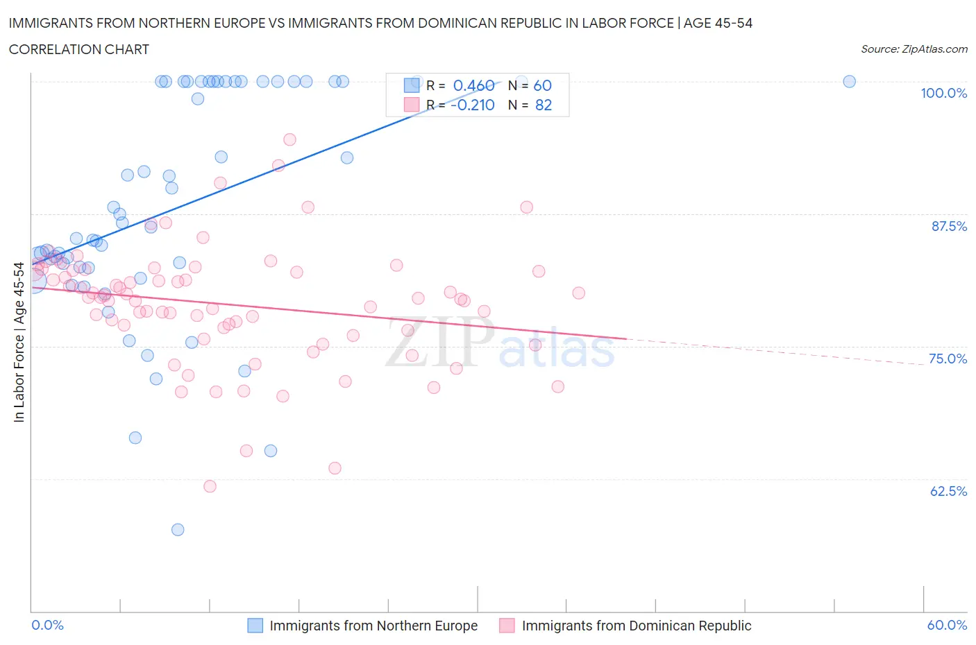 Immigrants from Northern Europe vs Immigrants from Dominican Republic In Labor Force | Age 45-54