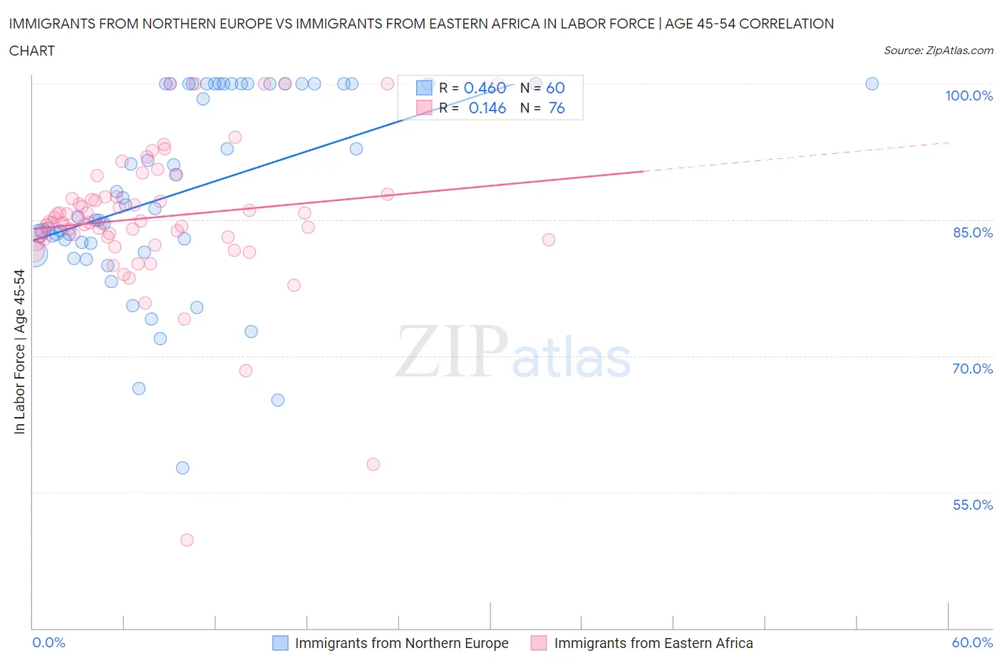 Immigrants from Northern Europe vs Immigrants from Eastern Africa In Labor Force | Age 45-54