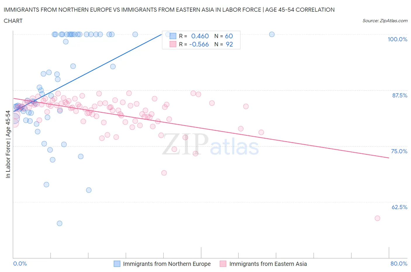 Immigrants from Northern Europe vs Immigrants from Eastern Asia In Labor Force | Age 45-54