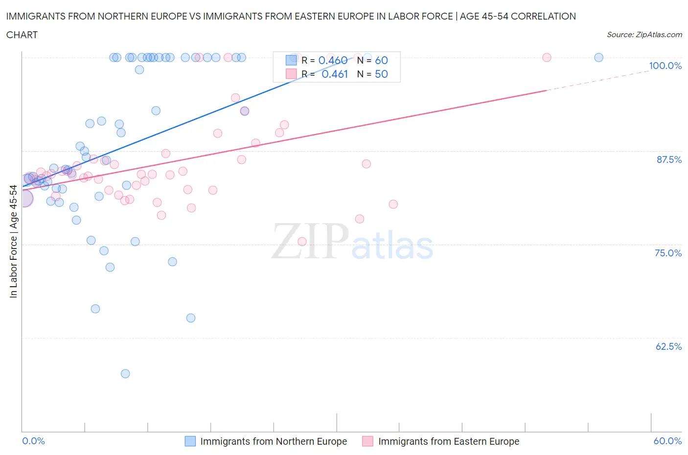 Immigrants from Northern Europe vs Immigrants from Eastern Europe In Labor Force | Age 45-54