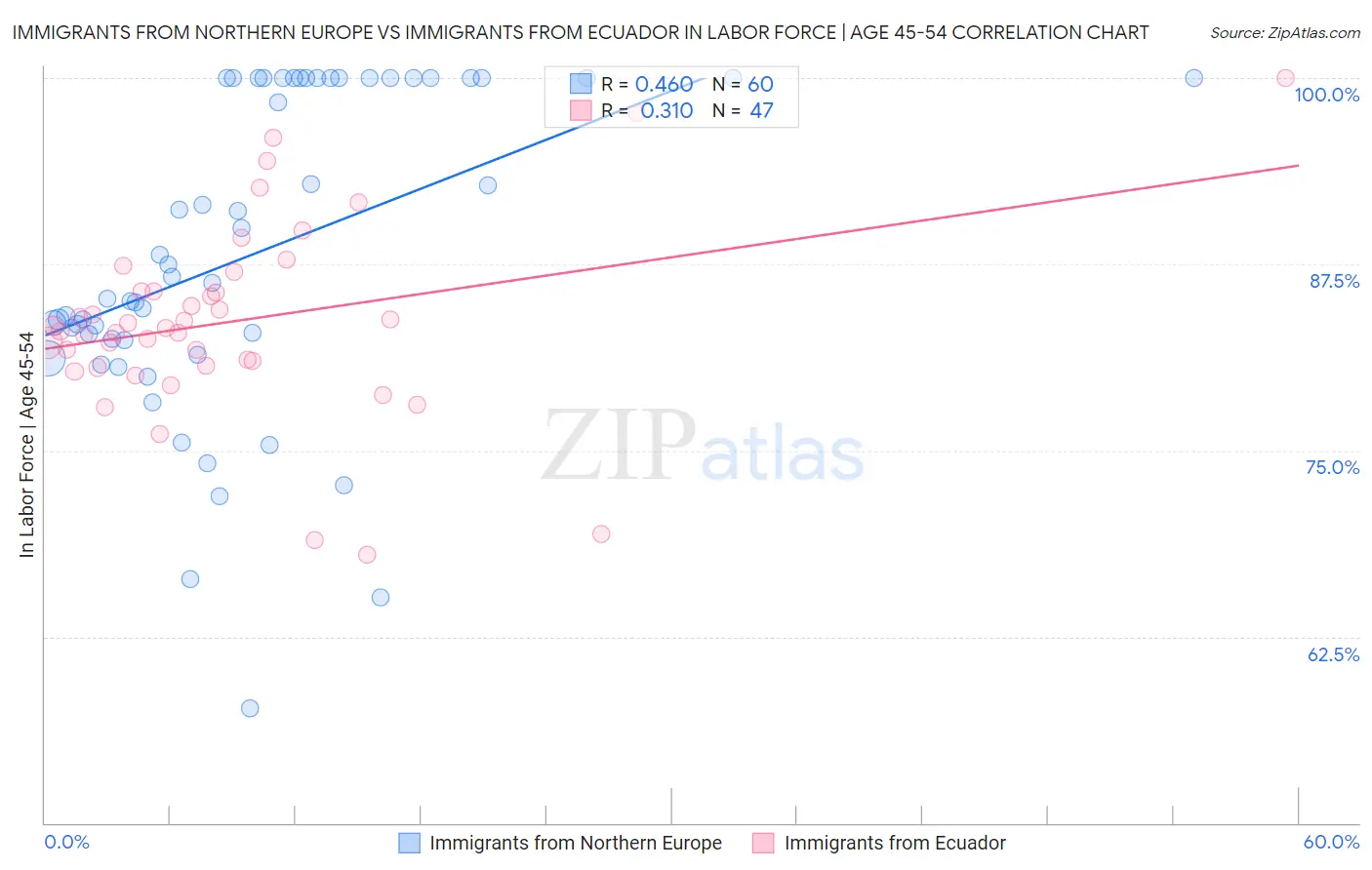 Immigrants from Northern Europe vs Immigrants from Ecuador In Labor Force | Age 45-54