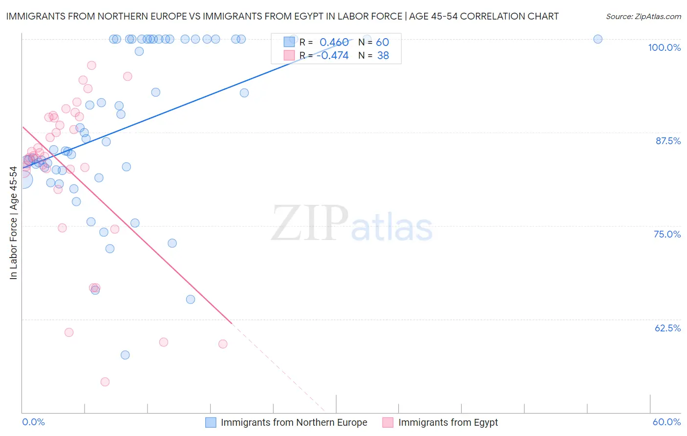 Immigrants from Northern Europe vs Immigrants from Egypt In Labor Force | Age 45-54