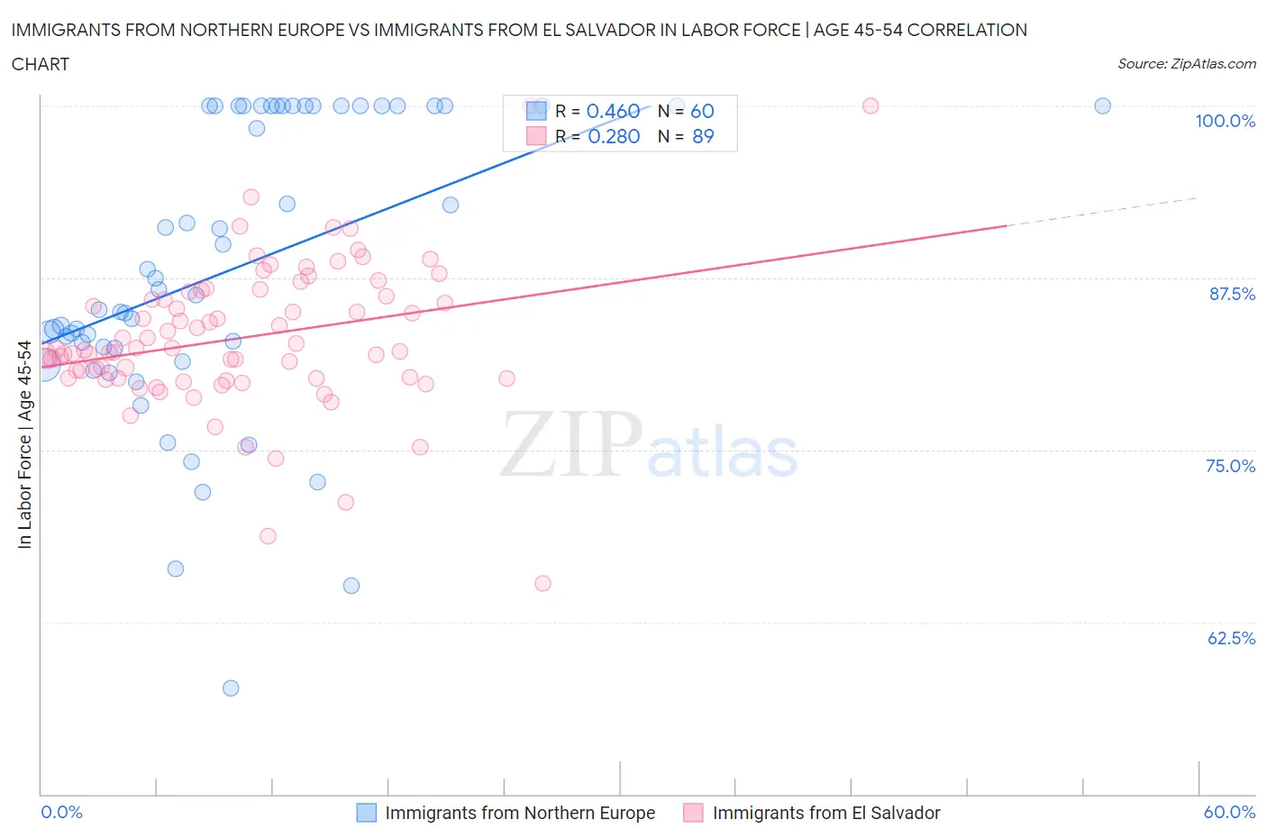 Immigrants from Northern Europe vs Immigrants from El Salvador In Labor Force | Age 45-54