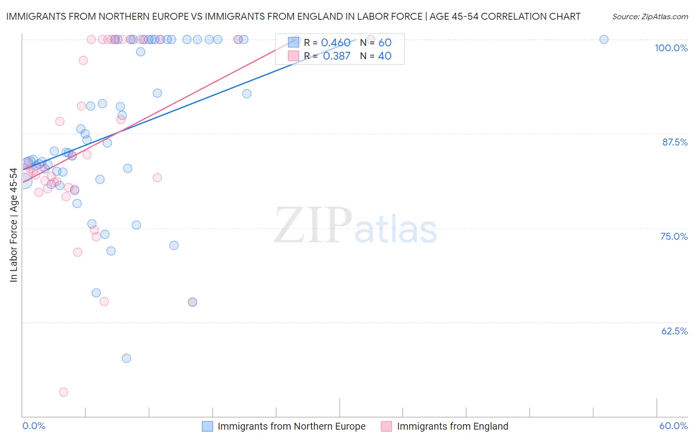 Immigrants from Northern Europe vs Immigrants from England In Labor Force | Age 45-54