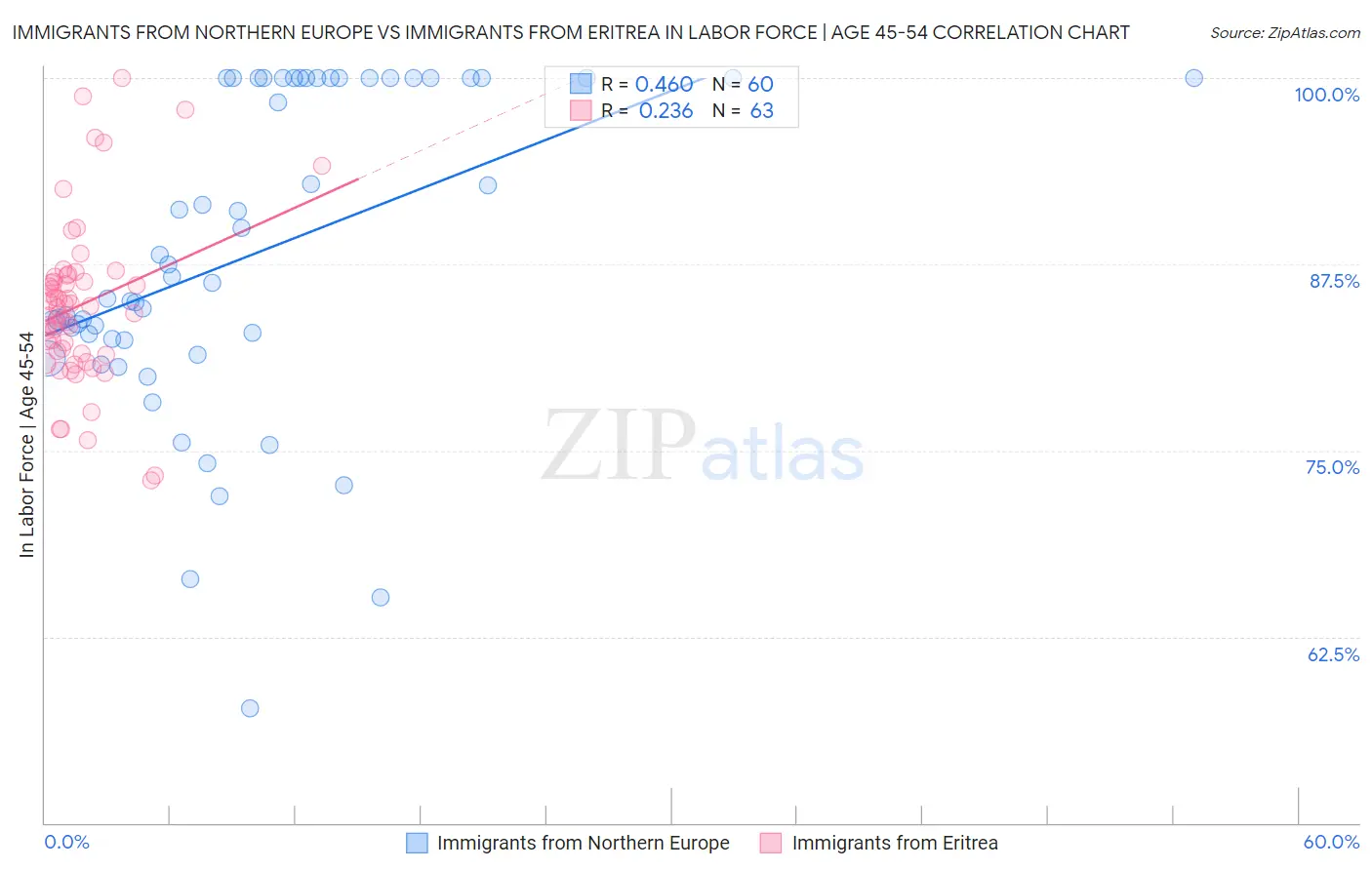 Immigrants from Northern Europe vs Immigrants from Eritrea In Labor Force | Age 45-54