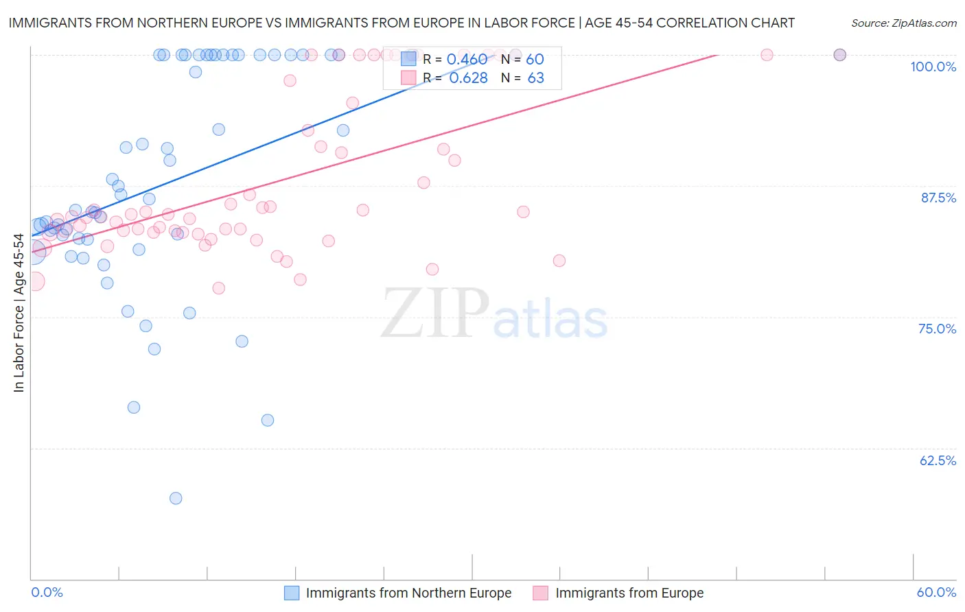 Immigrants from Northern Europe vs Immigrants from Europe In Labor Force | Age 45-54