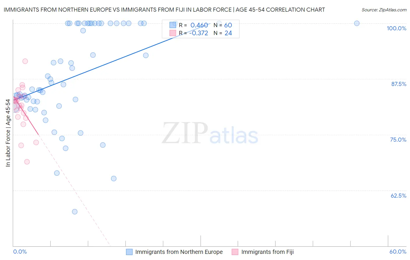 Immigrants from Northern Europe vs Immigrants from Fiji In Labor Force | Age 45-54