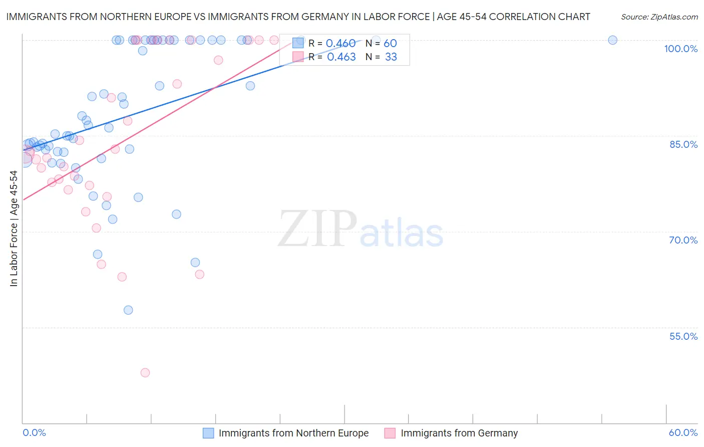 Immigrants from Northern Europe vs Immigrants from Germany In Labor Force | Age 45-54