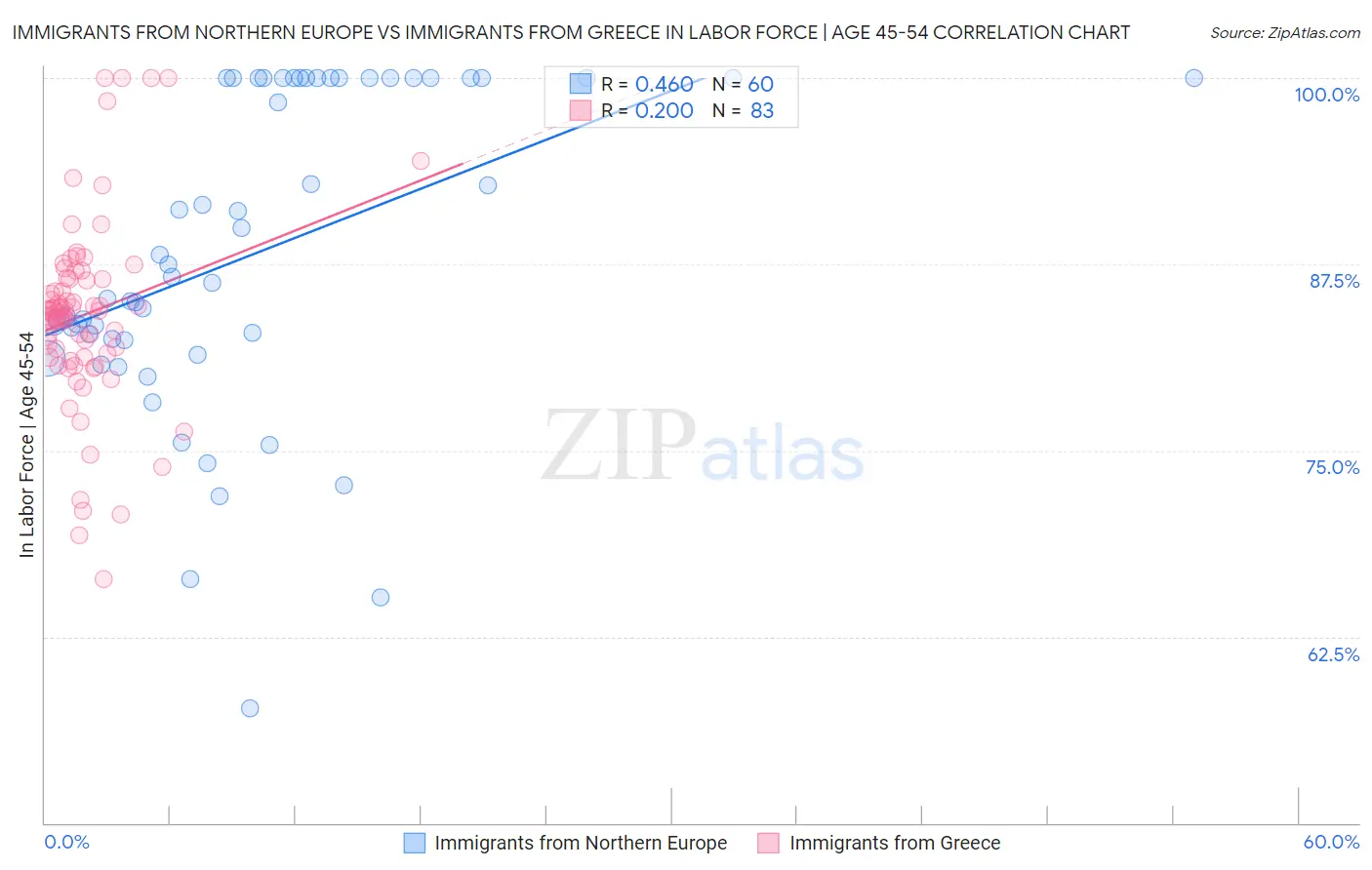 Immigrants from Northern Europe vs Immigrants from Greece In Labor Force | Age 45-54