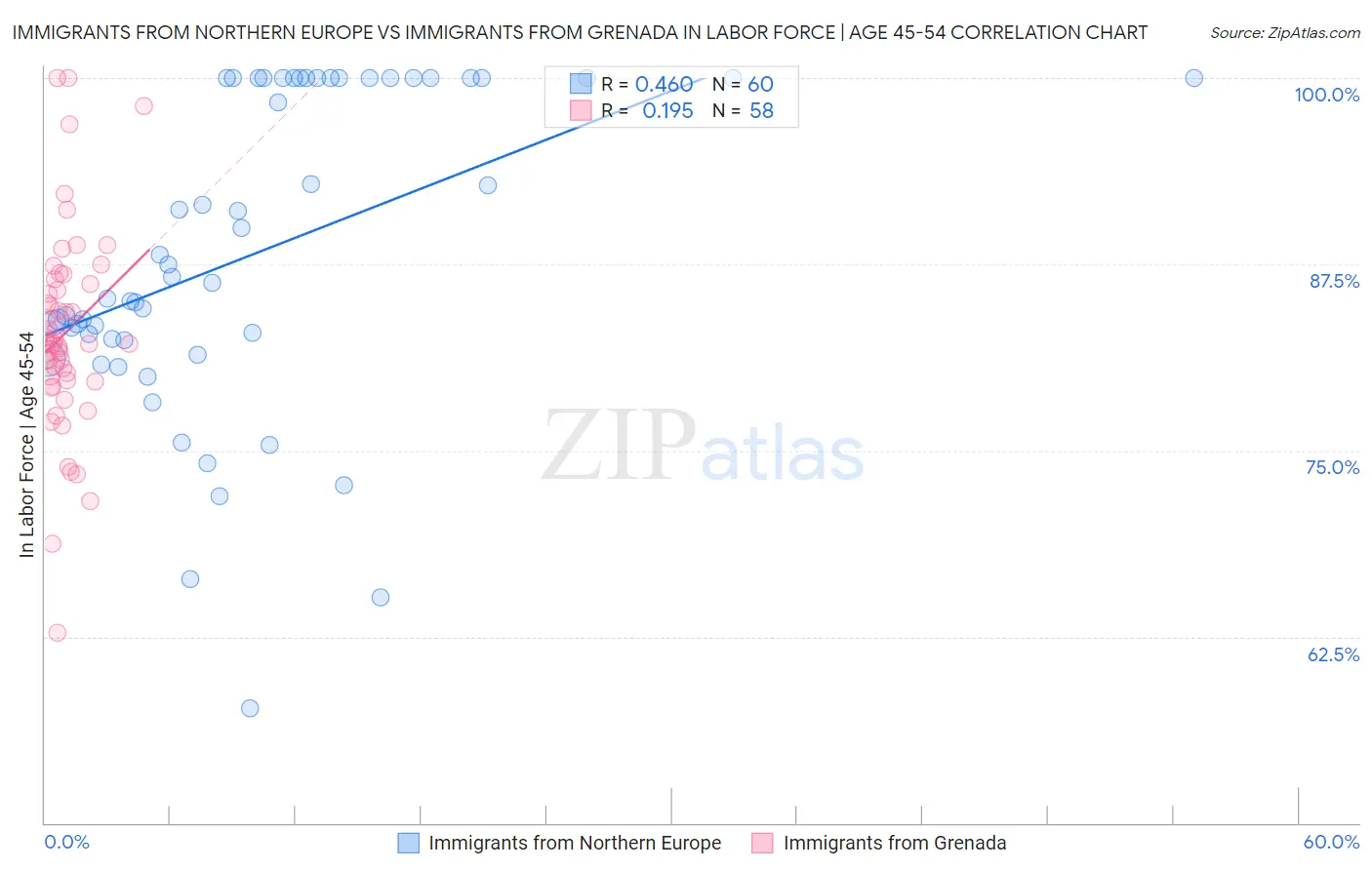 Immigrants from Northern Europe vs Immigrants from Grenada In Labor Force | Age 45-54
