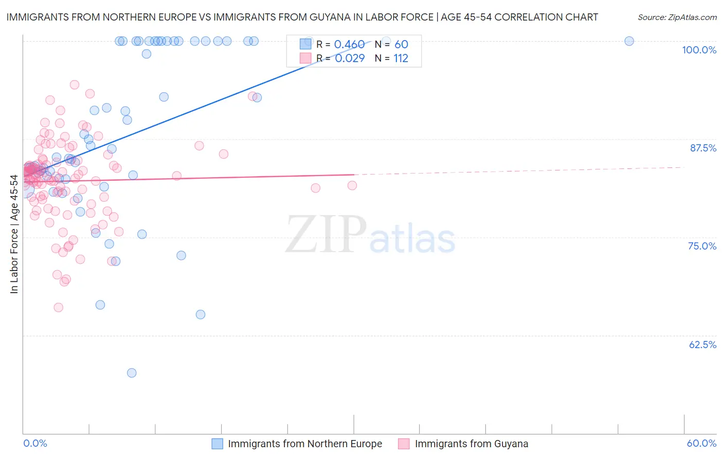 Immigrants from Northern Europe vs Immigrants from Guyana In Labor Force | Age 45-54