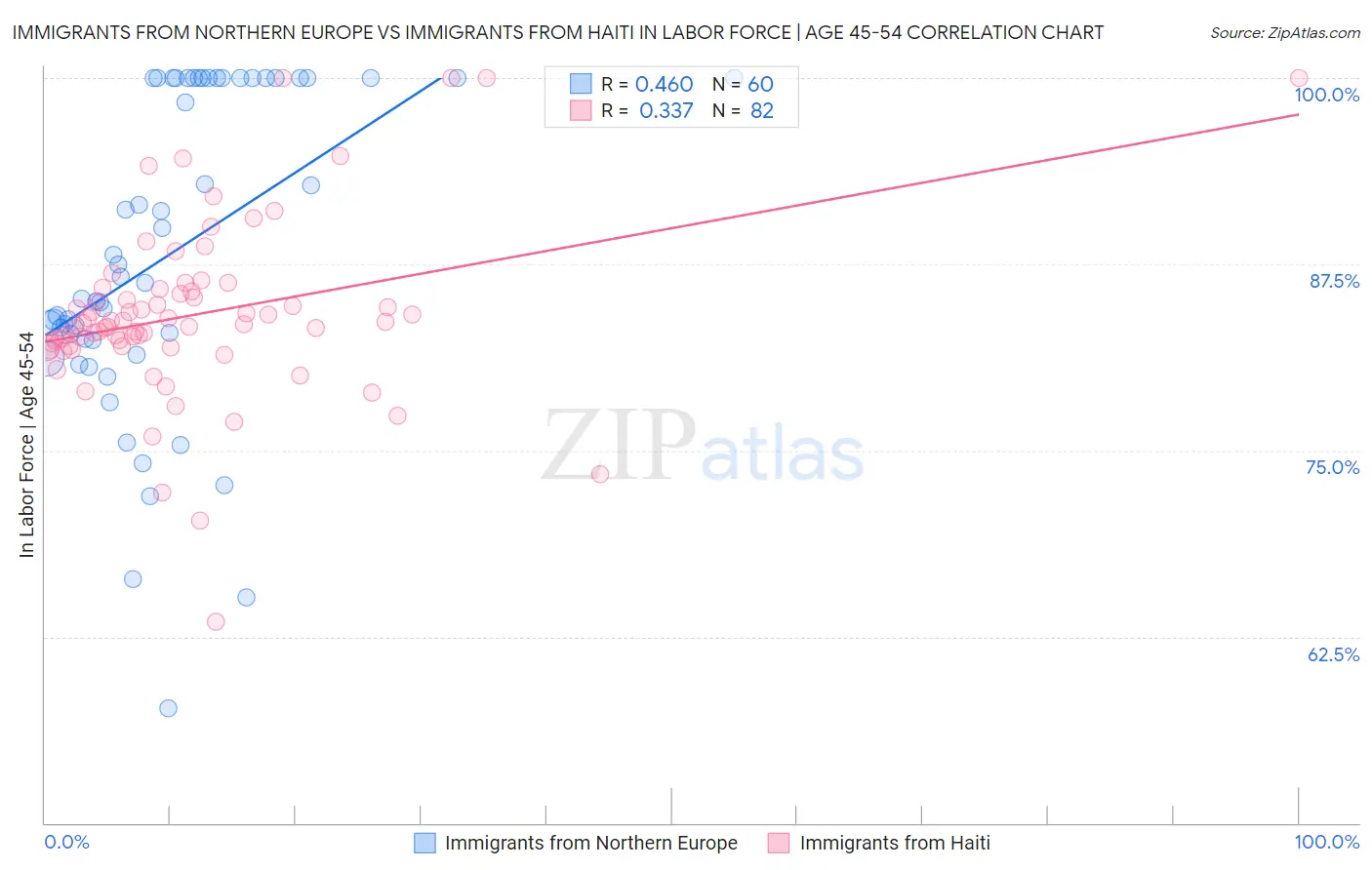 Immigrants from Northern Europe vs Immigrants from Haiti In Labor Force | Age 45-54
