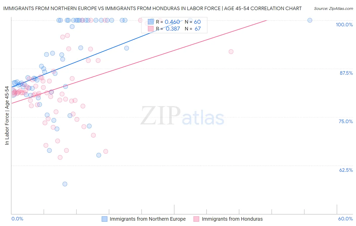 Immigrants from Northern Europe vs Immigrants from Honduras In Labor Force | Age 45-54