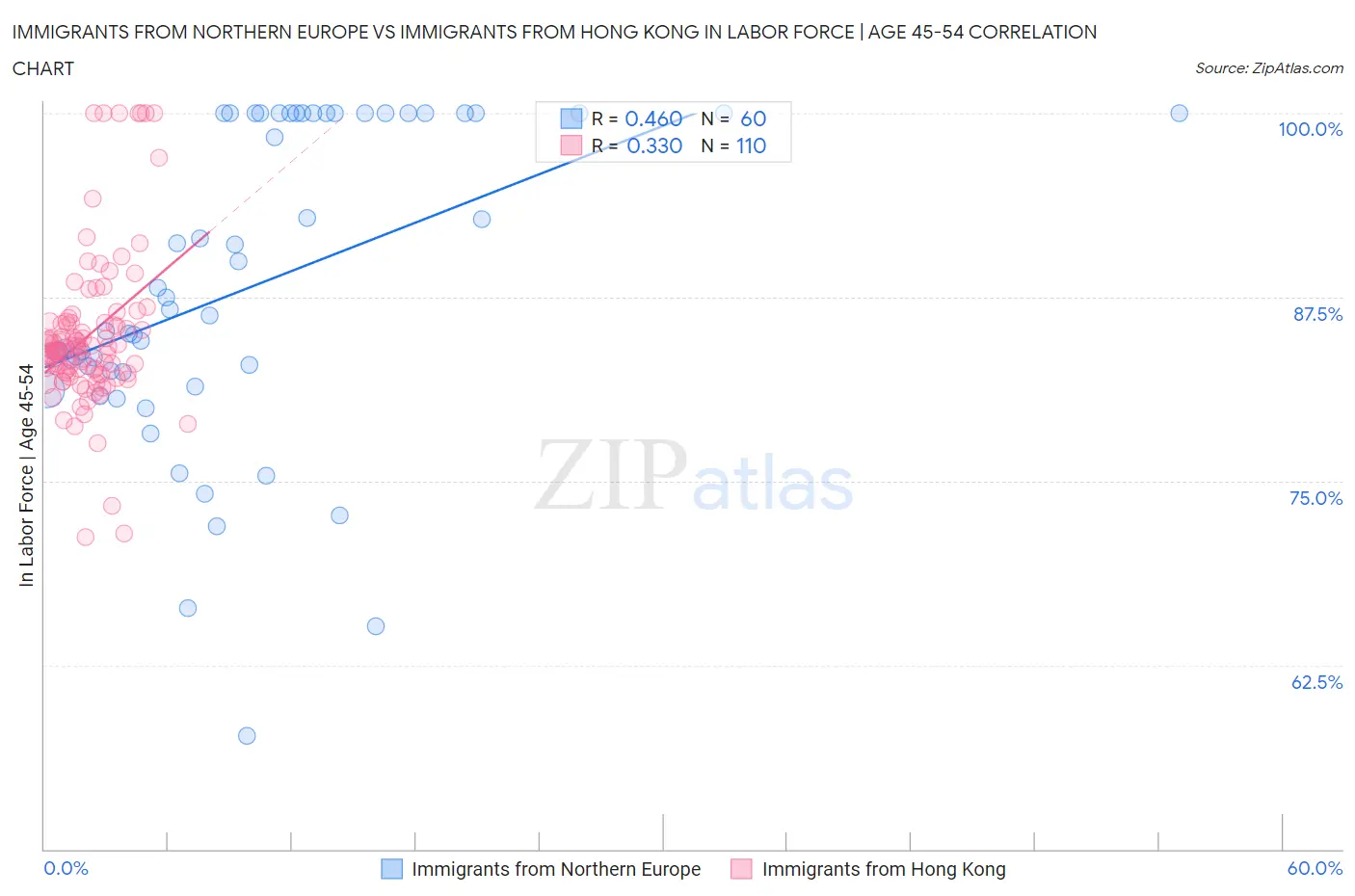 Immigrants from Northern Europe vs Immigrants from Hong Kong In Labor Force | Age 45-54