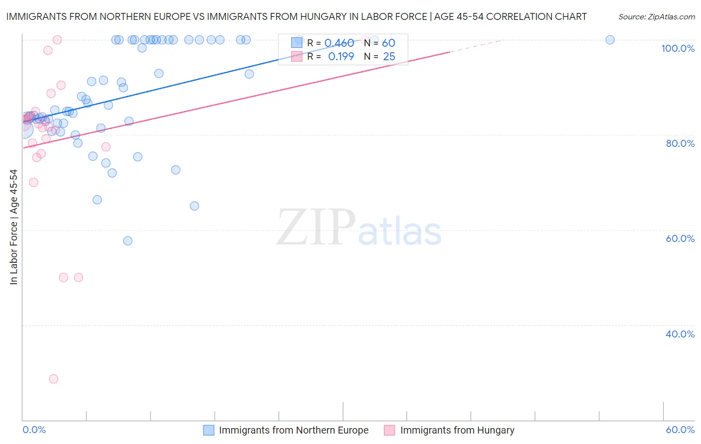 Immigrants from Northern Europe vs Immigrants from Hungary In Labor Force | Age 45-54