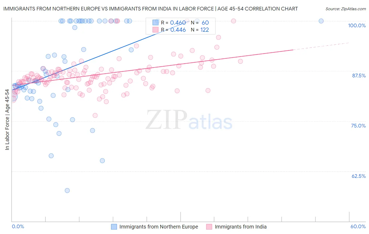 Immigrants from Northern Europe vs Immigrants from India In Labor Force | Age 45-54