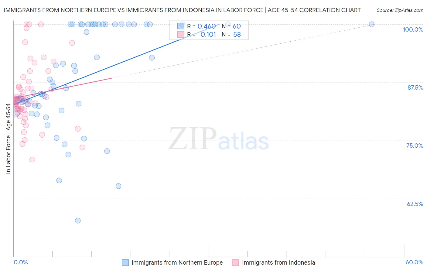 Immigrants from Northern Europe vs Immigrants from Indonesia In Labor Force | Age 45-54