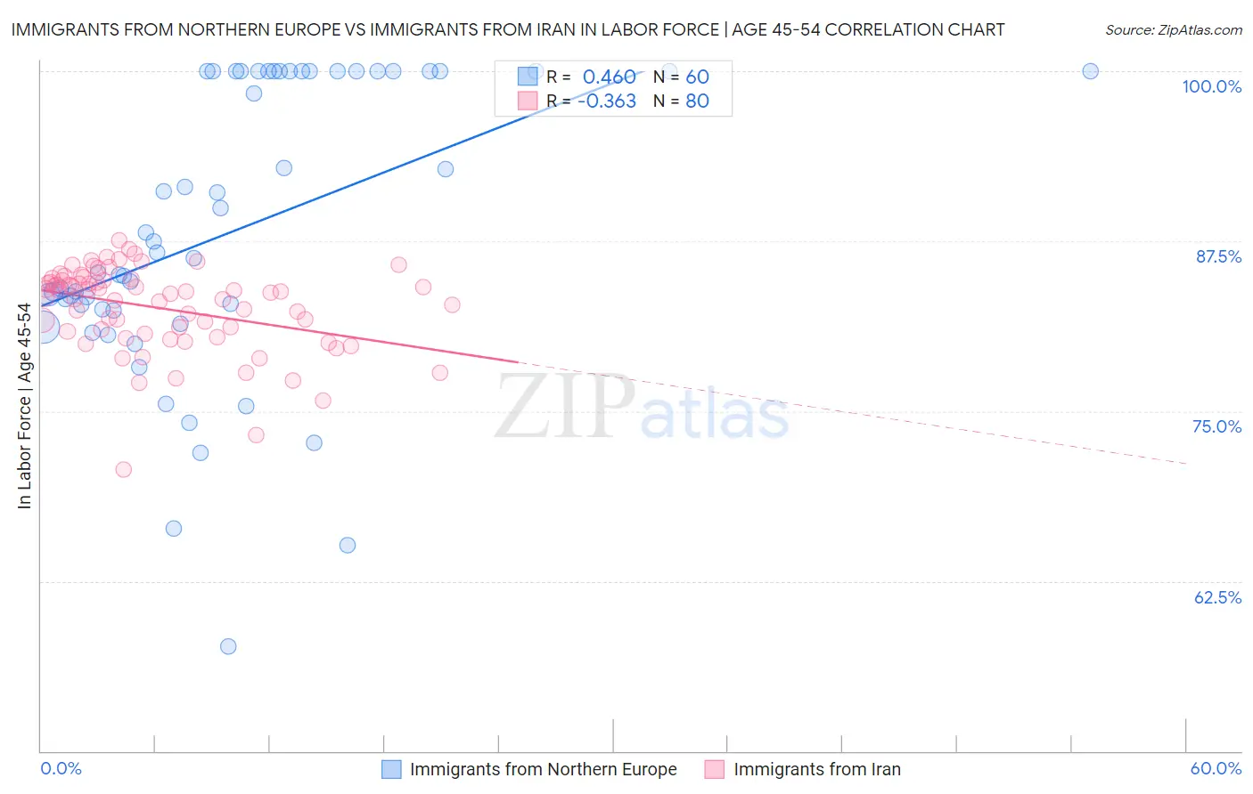 Immigrants from Northern Europe vs Immigrants from Iran In Labor Force | Age 45-54