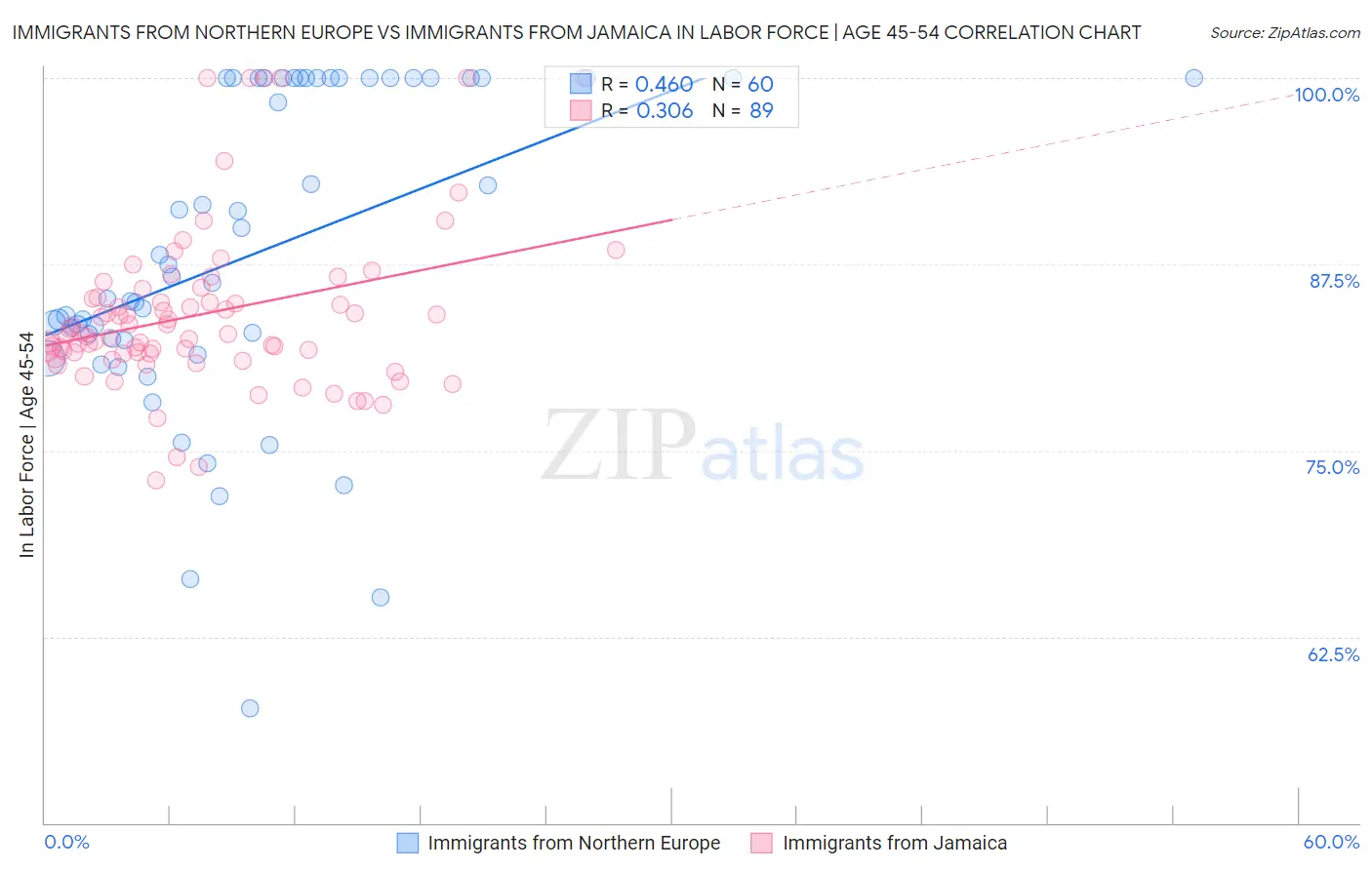 Immigrants from Northern Europe vs Immigrants from Jamaica In Labor Force | Age 45-54