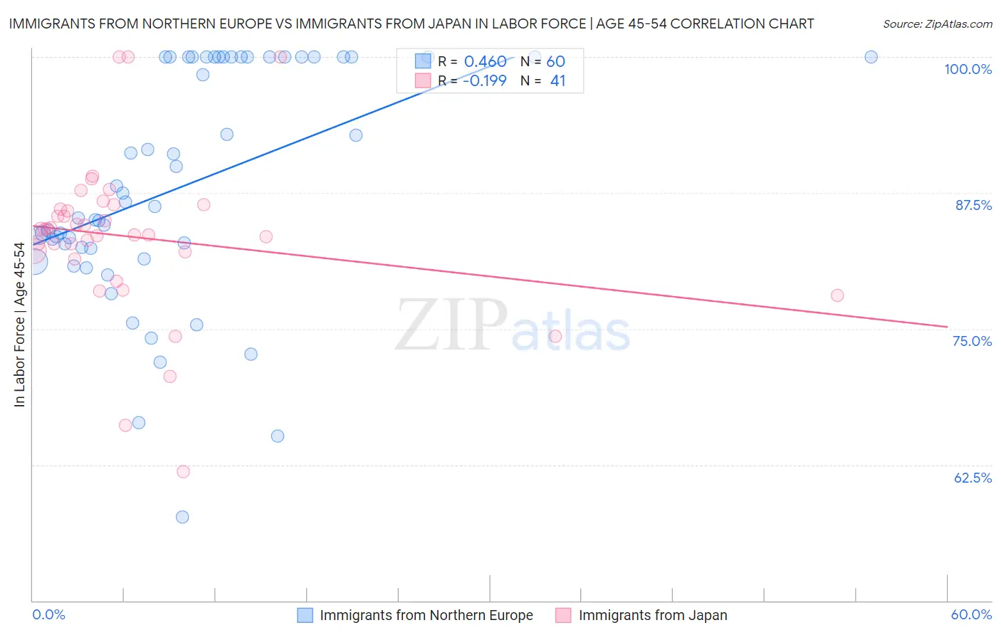 Immigrants from Northern Europe vs Immigrants from Japan In Labor Force | Age 45-54