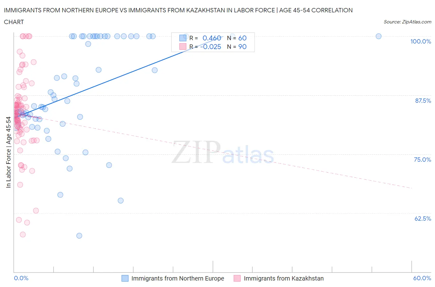 Immigrants from Northern Europe vs Immigrants from Kazakhstan In Labor Force | Age 45-54