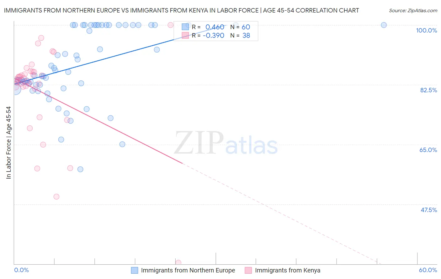 Immigrants from Northern Europe vs Immigrants from Kenya In Labor Force | Age 45-54