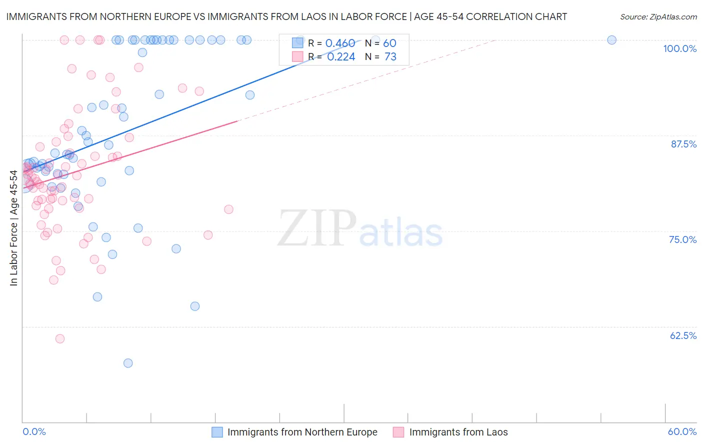 Immigrants from Northern Europe vs Immigrants from Laos In Labor Force | Age 45-54
