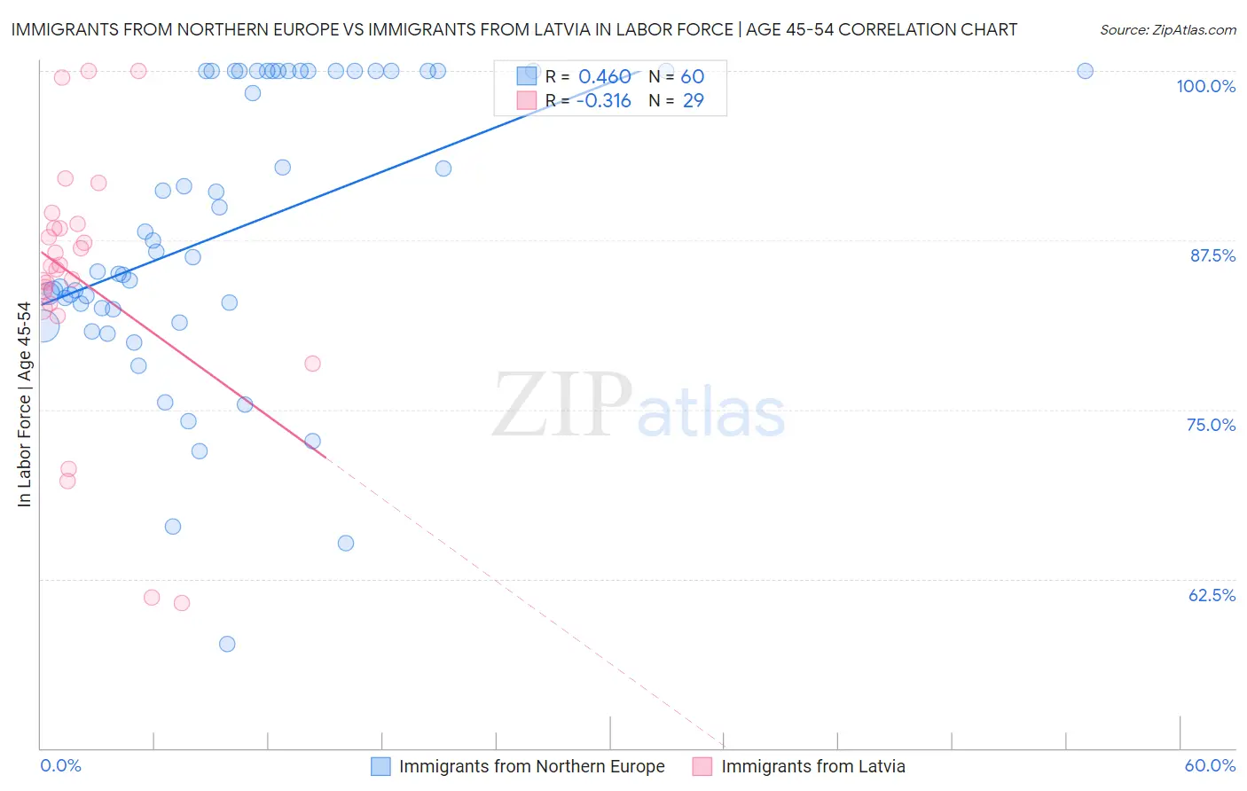 Immigrants from Northern Europe vs Immigrants from Latvia In Labor Force | Age 45-54